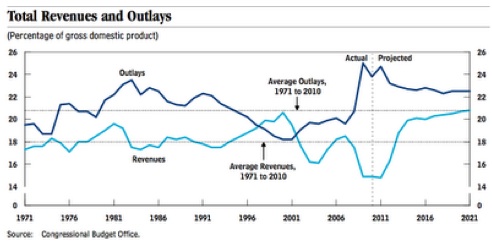 US-revenues-vs-outlays