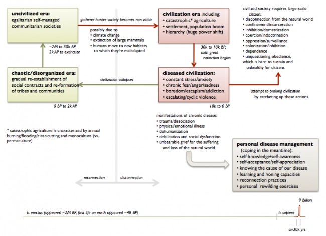 civ disease chart 2