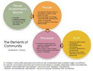 elements of community