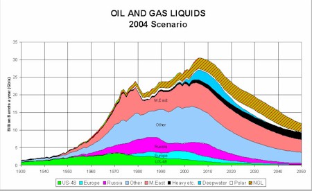 oil consumption