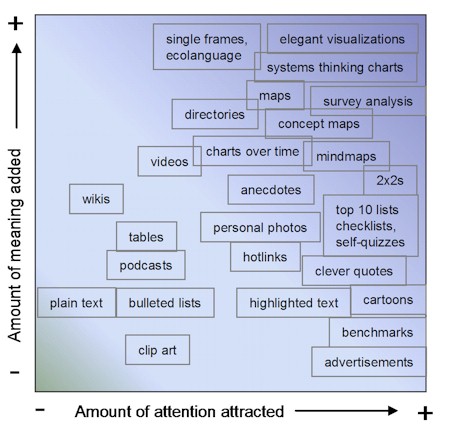 Attention vs Meaning Added