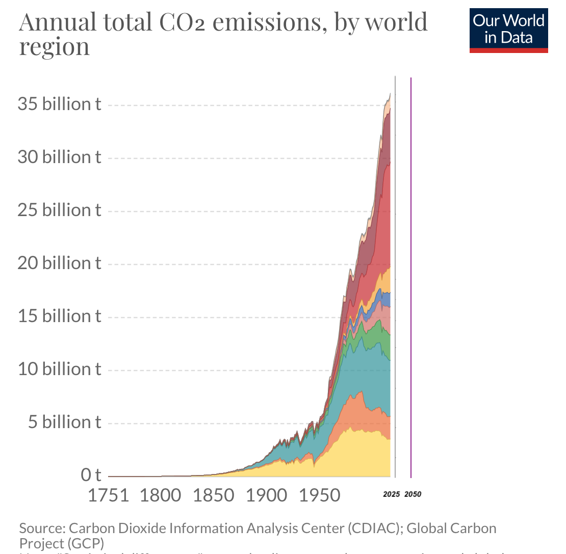 What Would Net Zero Emissions by 2025 Look Like? how to save the world