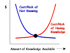 cost not knowing
