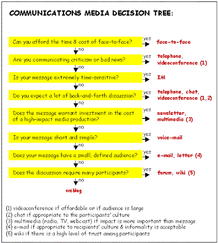 communication decision tree