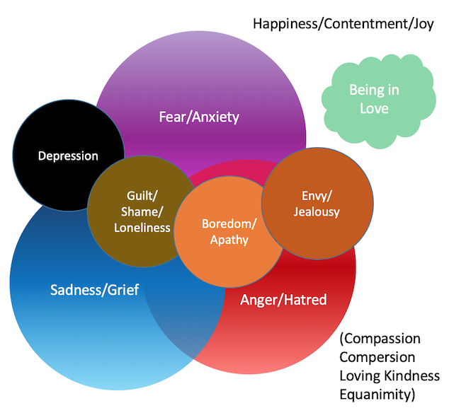 Physical Manifestations Of Emotions Chart