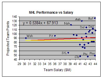 NHL Salaries 06-07