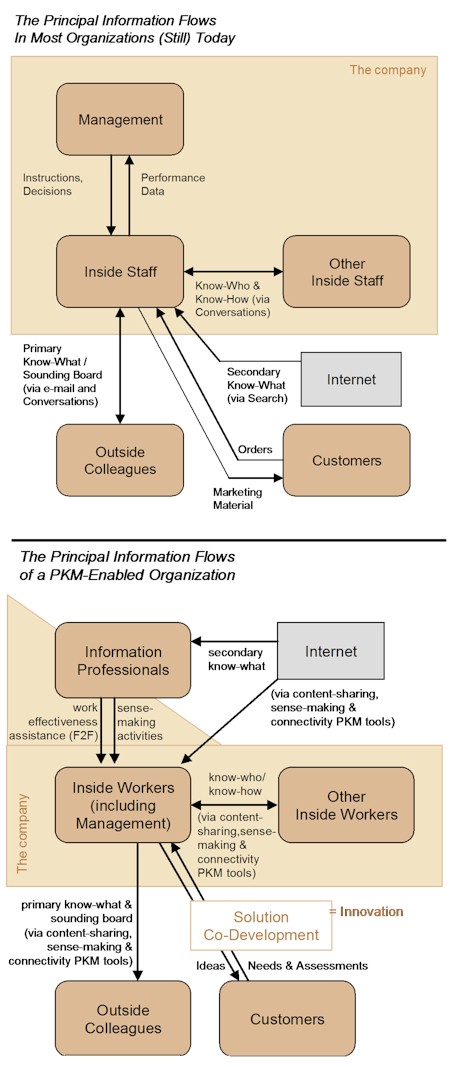 PKM Enabled Organization
