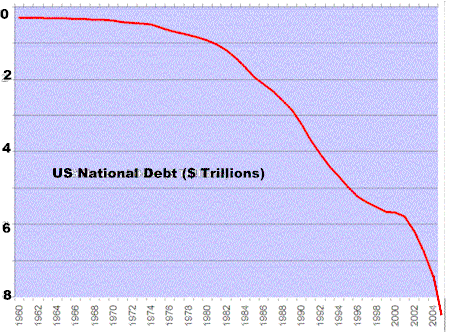 US Nat Debt