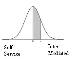 bell curve