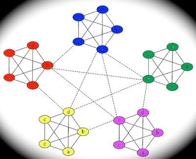network of dense clusters - clay shirky