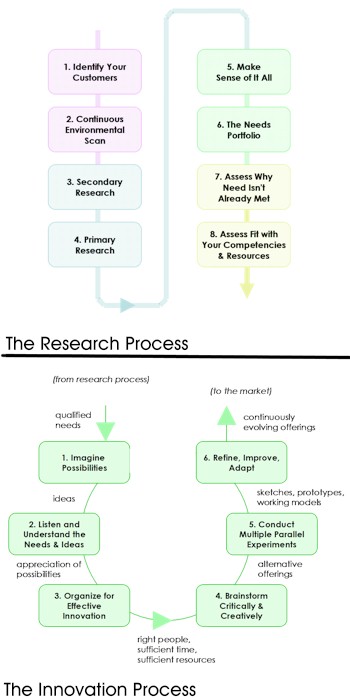research and innovation