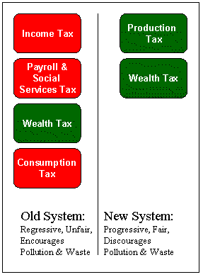 tax system
