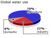 water chart